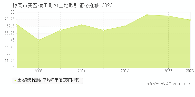 静岡市葵区横田町の土地価格推移グラフ 