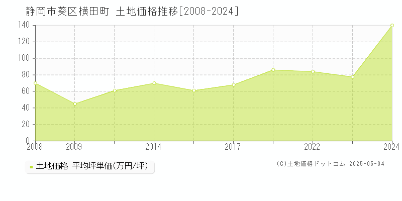 横田町(静岡市葵区)の土地価格推移グラフ(坪単価)[2008-2024年]