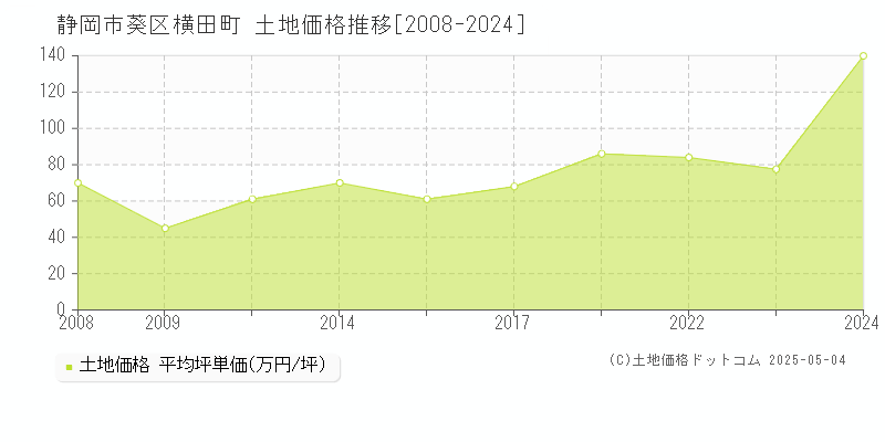 静岡市葵区横田町の土地価格推移グラフ 