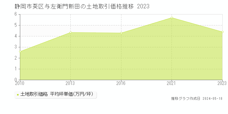 静岡市葵区与左衛門新田の土地価格推移グラフ 