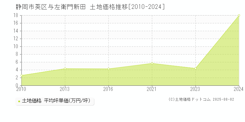 静岡市葵区与左衛門新田の土地価格推移グラフ 