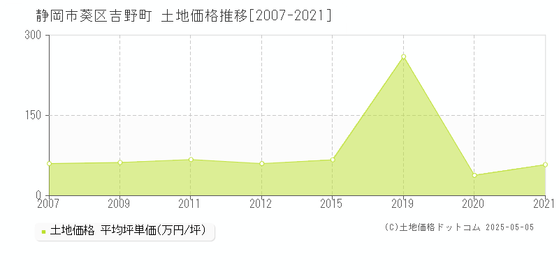 吉野町(静岡市葵区)の土地価格推移グラフ(坪単価)[2007-2021年]