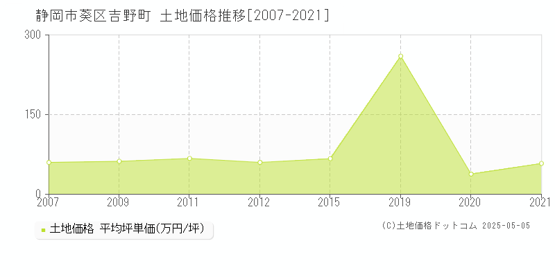 静岡市葵区吉野町の土地価格推移グラフ 