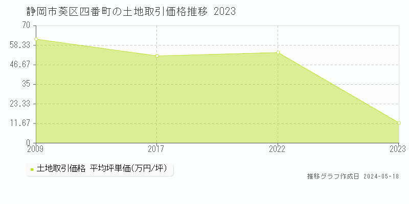 静岡市葵区四番町の土地価格推移グラフ 