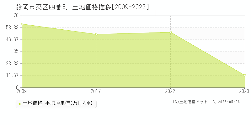 四番町(静岡市葵区)の土地価格推移グラフ(坪単価)[2009-2023年]