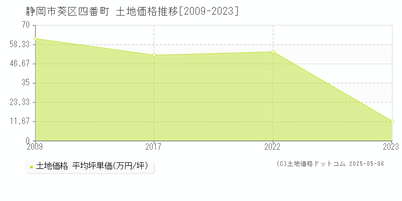 静岡市葵区四番町の土地価格推移グラフ 