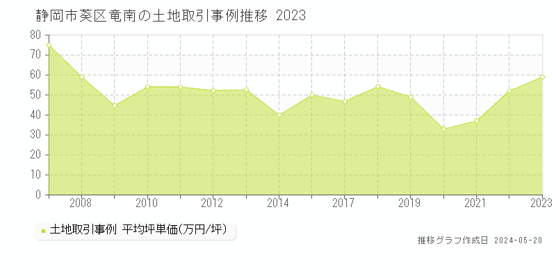 静岡市葵区竜南の土地価格推移グラフ 