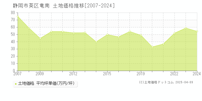 静岡市葵区竜南の土地価格推移グラフ 