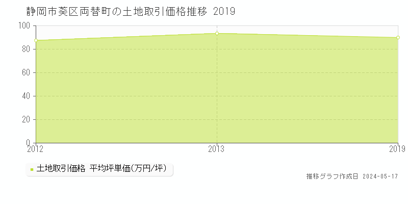 静岡市葵区両替町の土地取引事例推移グラフ 