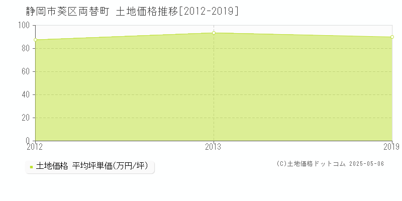 両替町(静岡市葵区)の土地価格推移グラフ(坪単価)[2012-2019年]