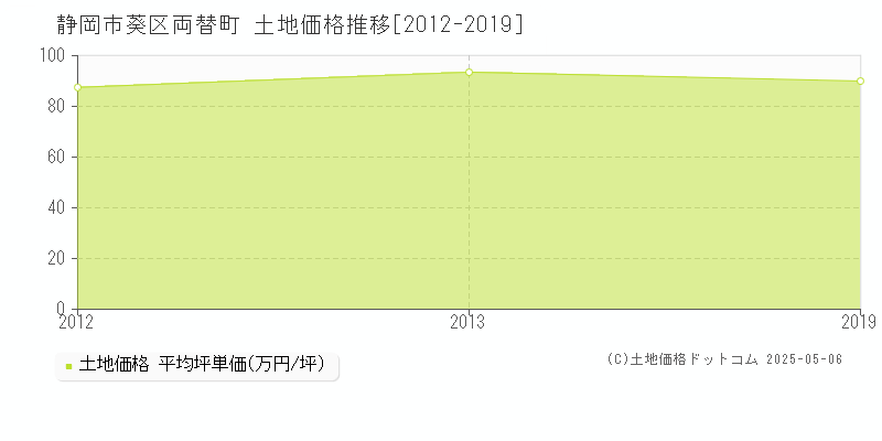 静岡市葵区両替町の土地価格推移グラフ 