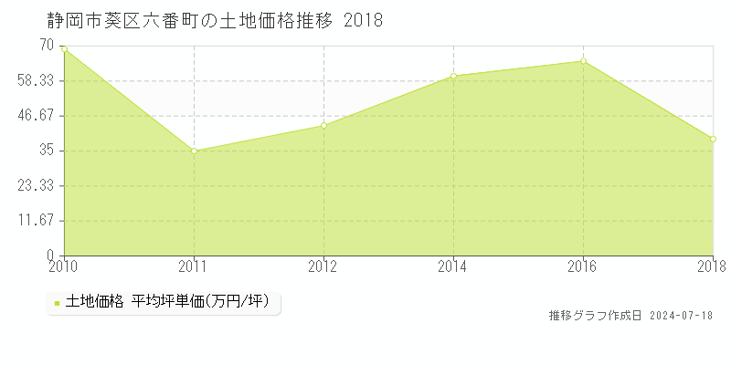 静岡市葵区六番町の土地価格推移グラフ 