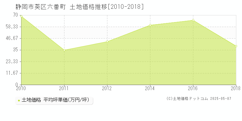 六番町(静岡市葵区)の土地価格推移グラフ(坪単価)[2010-2018年]