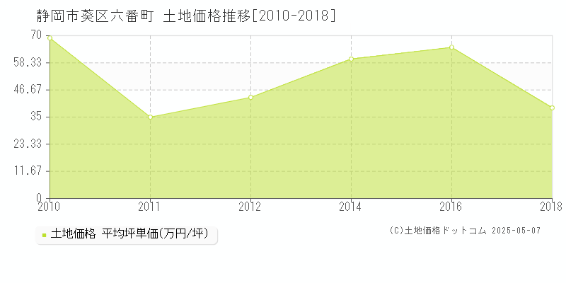 静岡市葵区六番町の土地価格推移グラフ 