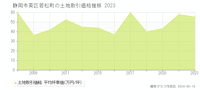 静岡市葵区若松町の土地価格推移グラフ 