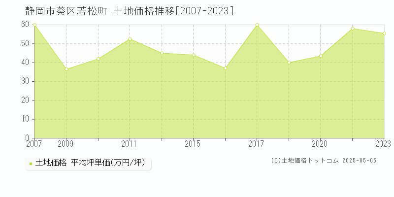 若松町(静岡市葵区)の土地価格推移グラフ(坪単価)[2007-2023年]