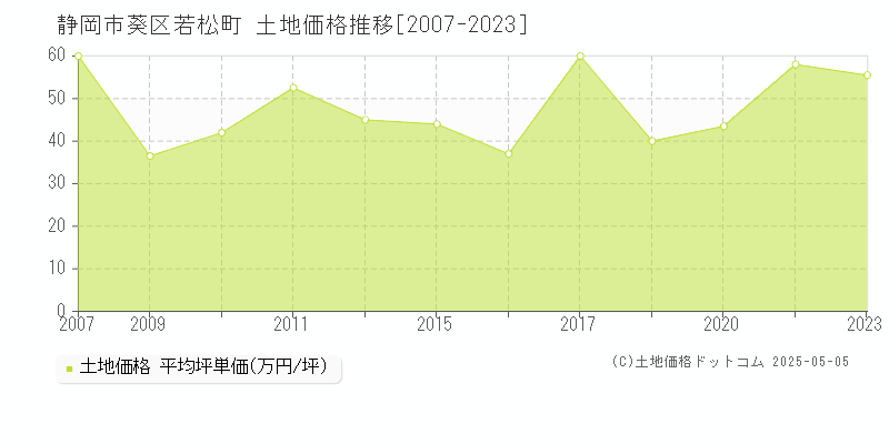 静岡市葵区若松町の土地価格推移グラフ 