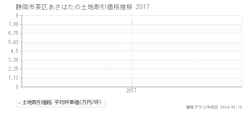 静岡市葵区あさはたの土地価格推移グラフ 