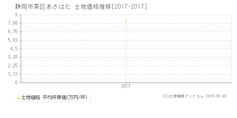 あさはた(静岡市葵区)の土地価格推移グラフ(坪単価)[2017-2017年]