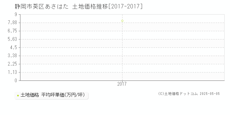 静岡市葵区あさはたの土地取引事例推移グラフ 