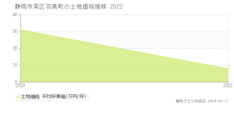 静岡市葵区羽高町の土地価格推移グラフ 