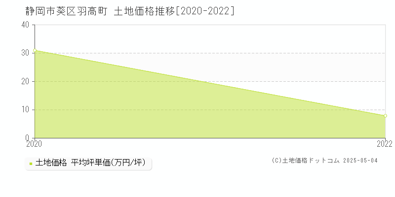 羽高町(静岡市葵区)の土地価格推移グラフ(坪単価)[2020-2022年]