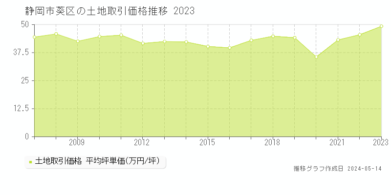 静岡市葵区の土地価格推移グラフ 