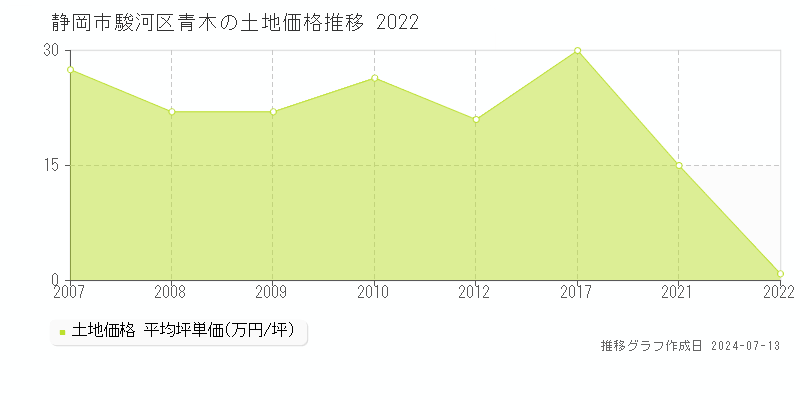 静岡市駿河区青木の土地価格推移グラフ 