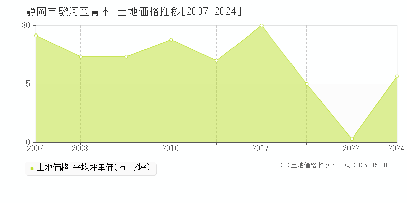 青木(静岡市駿河区)の土地価格推移グラフ(坪単価)[2007-2024年]