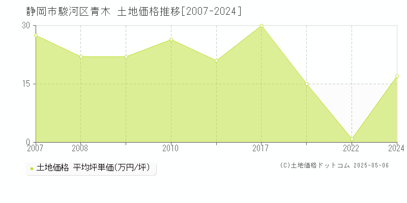 静岡市駿河区青木の土地価格推移グラフ 