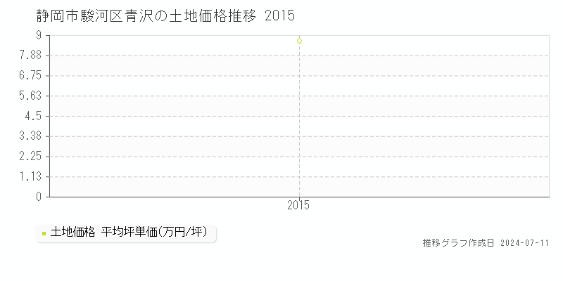 静岡市駿河区青沢の土地取引事例推移グラフ 