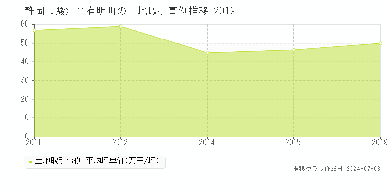 静岡市駿河区有明町の土地取引価格推移グラフ 