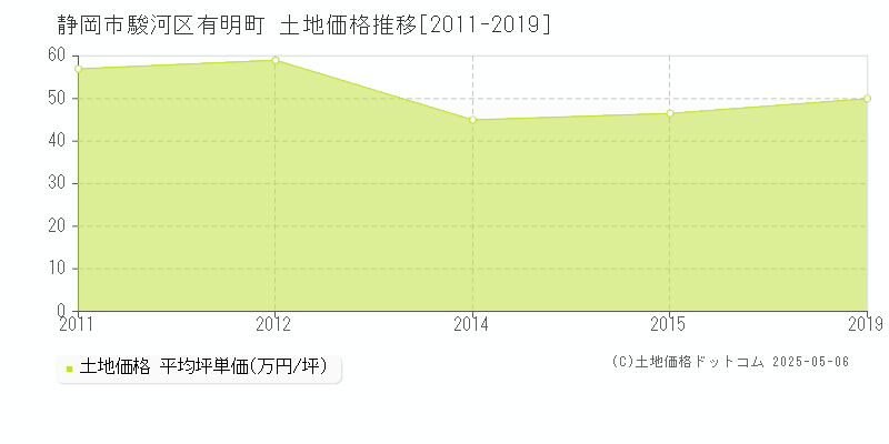有明町(静岡市駿河区)の土地価格推移グラフ(坪単価)[2011-2019年]