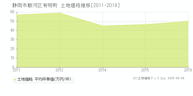 静岡市駿河区有明町の土地価格推移グラフ 