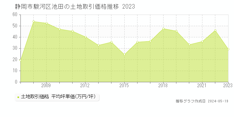 静岡市駿河区池田の土地価格推移グラフ 