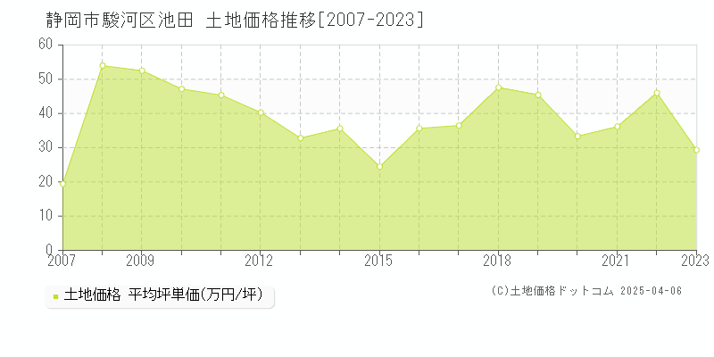 静岡市駿河区池田の土地価格推移グラフ 