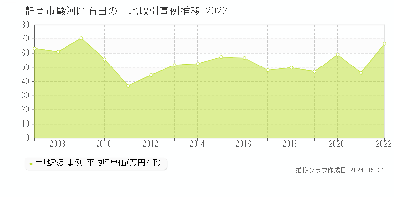 静岡市駿河区石田の土地価格推移グラフ 