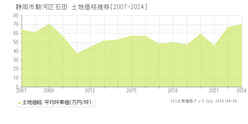 静岡市駿河区石田の土地価格推移グラフ 