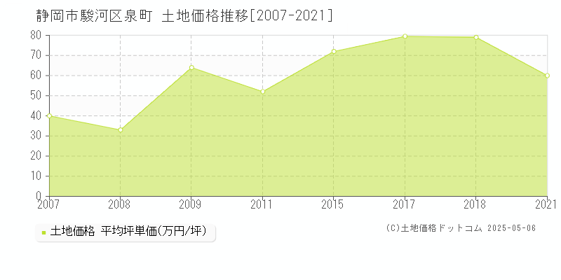 静岡市駿河区泉町の土地取引事例推移グラフ 