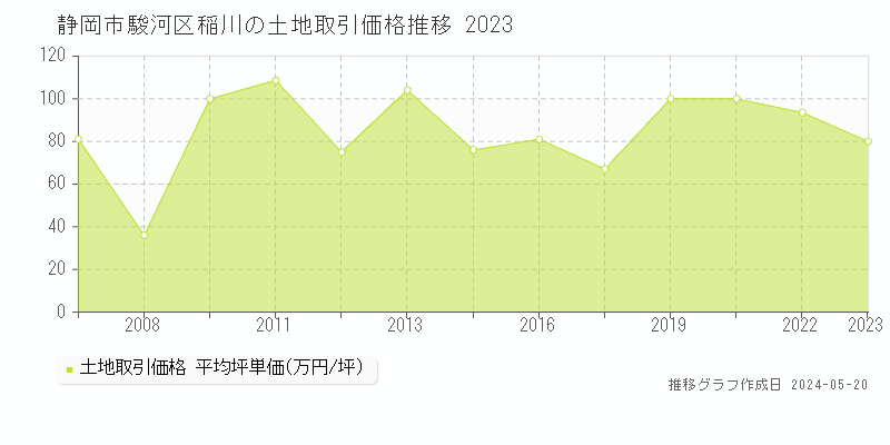 静岡市駿河区稲川の土地価格推移グラフ 