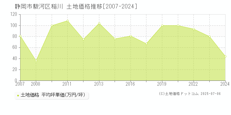 稲川(静岡市駿河区)の土地価格推移グラフ(坪単価)[2007-2024年]