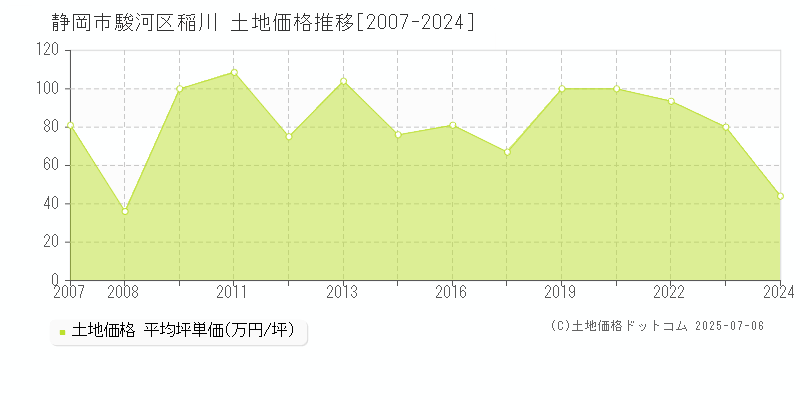 静岡市駿河区稲川の土地価格推移グラフ 