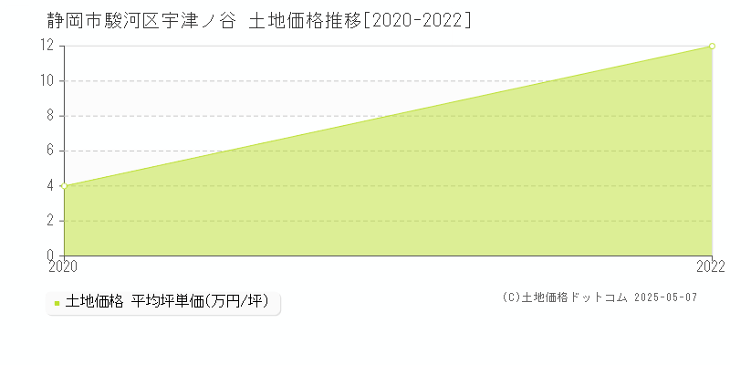 静岡市駿河区宇津ノ谷の土地価格推移グラフ 