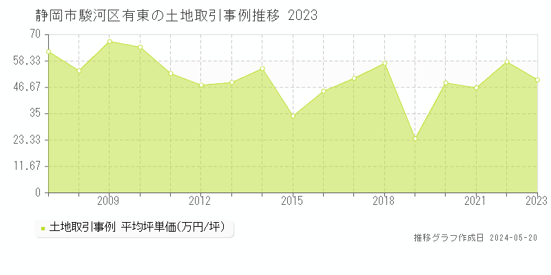 静岡市駿河区有東の土地価格推移グラフ 