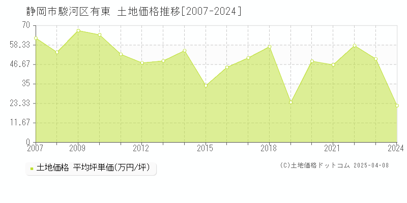 静岡市駿河区有東の土地価格推移グラフ 