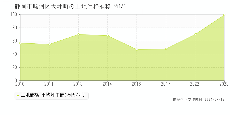 静岡市駿河区大坪町の土地取引価格推移グラフ 