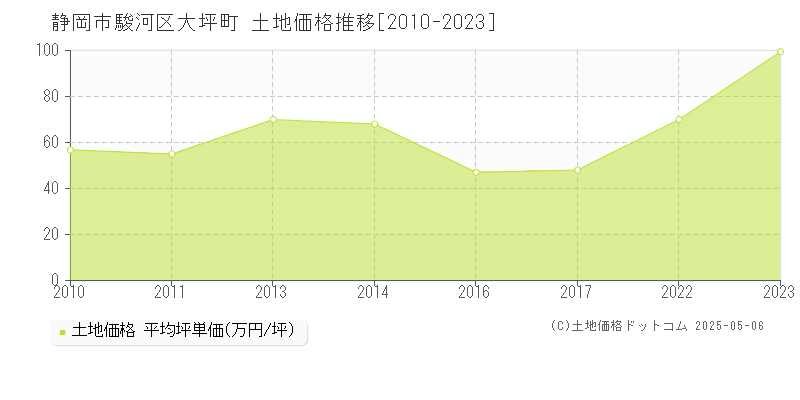 大坪町(静岡市駿河区)の土地価格推移グラフ(坪単価)[2010-2023年]