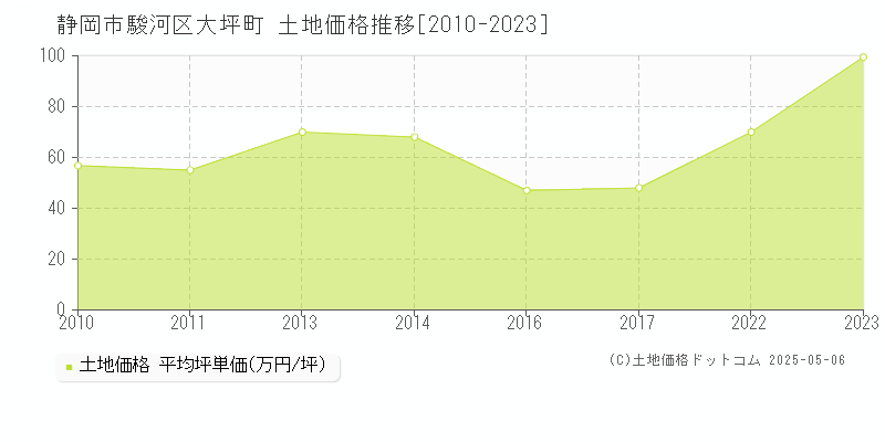 静岡市駿河区大坪町の土地取引価格推移グラフ 