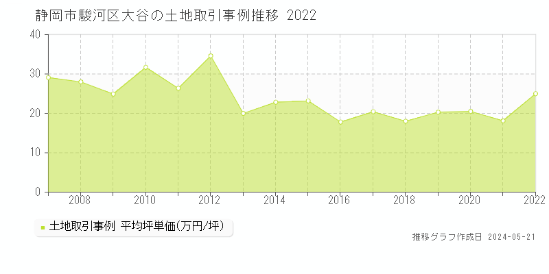 静岡市駿河区大谷の土地価格推移グラフ 