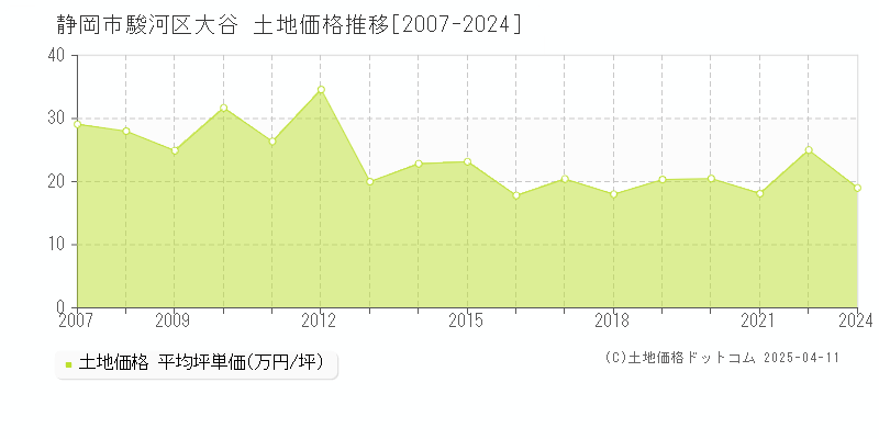 静岡市駿河区大谷の土地価格推移グラフ 